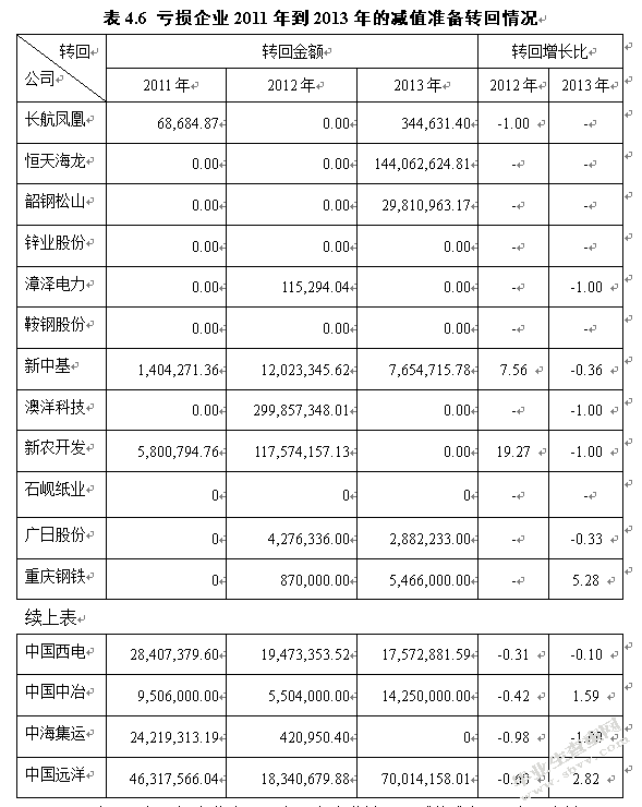 会计谨慎性在资产减值准备的应用效果研究
