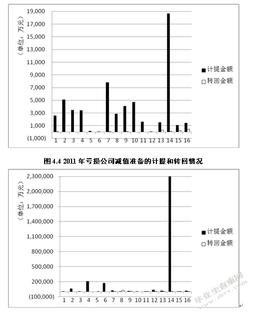 会计谨慎性在资产减值准备的应用效果研究