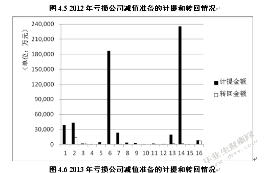 会计谨慎性在资产减值准备的应用效果研究