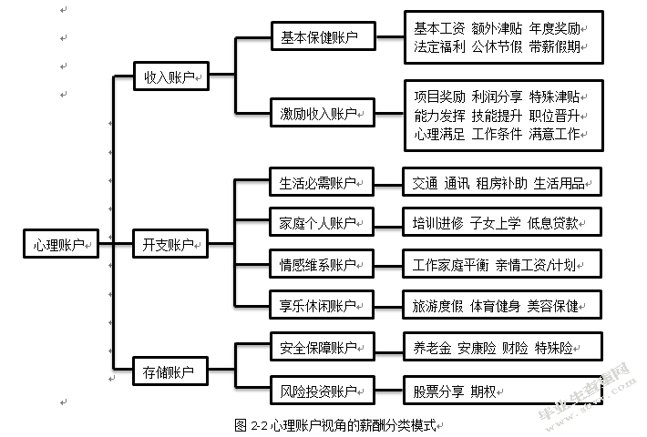 基于员工心理账户的薪酬激励研究