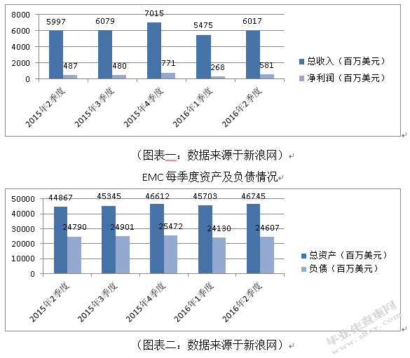企业并购的财务风险控制研究——以戴尔并购EMC为例