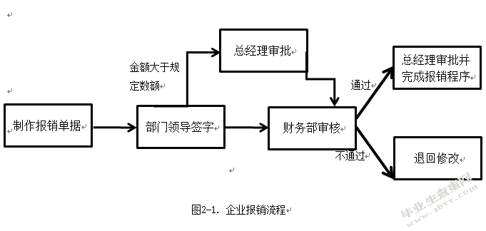 企业内部报销制度的研究——以力拓贸易（上海）有限公司为例