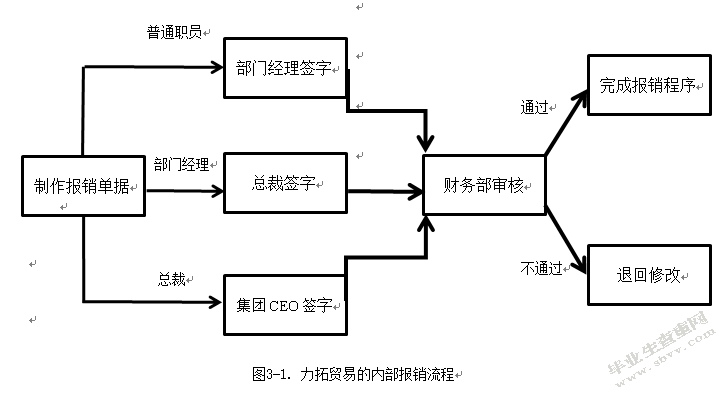 企业内部报销制度的研究——以力拓贸易（上海）有限公司为例