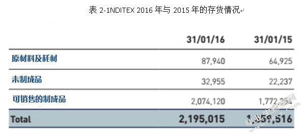 跨国服装企业物流外包策略分析 ——以INDITEX集团为例