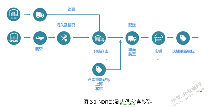 跨国服装企业物流外包策略分析 ——以INDITEX集团为例