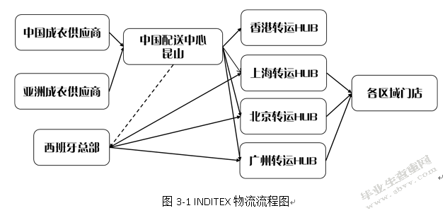 跨国服装企业物流外包策略分析 ——以INDITEX集团为例