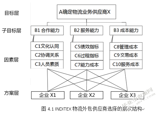 跨国服装企业物流外包策略分析 ——以INDITEX集团为例