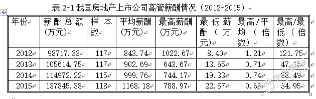 房地产行业上市公司高管薪酬与企业绩效的实证研究
