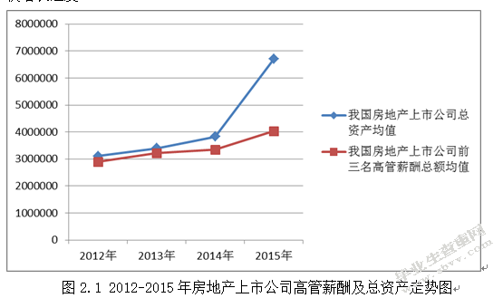 房地产行业上市公司高管薪酬与企业绩效的实证研究