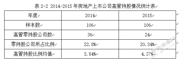 房地产行业上市公司高管薪酬与企业绩效的实证研究