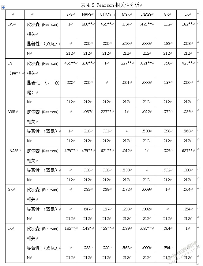 房地产行业上市公司高管薪酬与企业绩效的实证研究