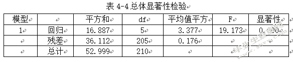 房地产行业上市公司高管薪酬与企业绩效的实证研究