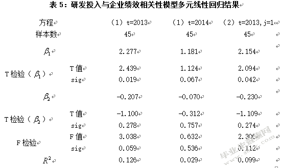 企业研发投入与企业绩效相关性实证分析