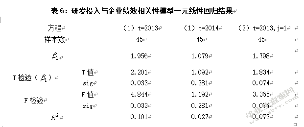 企业研发投入与企业绩效相关性实证分析