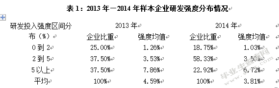 企业研发投入与企业绩效相关性实证分析