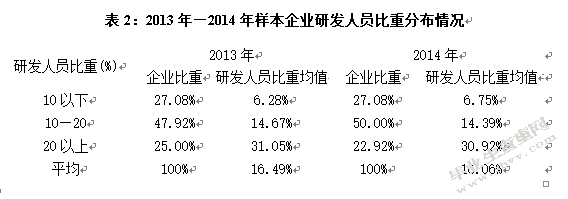 企业研发投入与企业绩效相关性实证分析