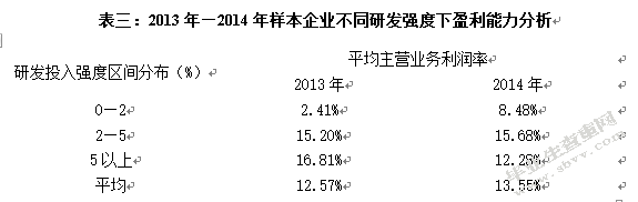 企业研发投入与企业绩效相关性实证分析
