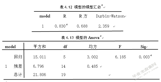 上市公司高管薪酬与公司绩效关系的实证分析