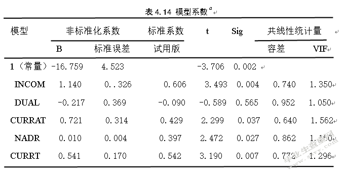 上市公司高管薪酬与公司绩效关系的实证分析