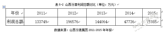 上市公司盈利能力分析——以山西汾酒为例