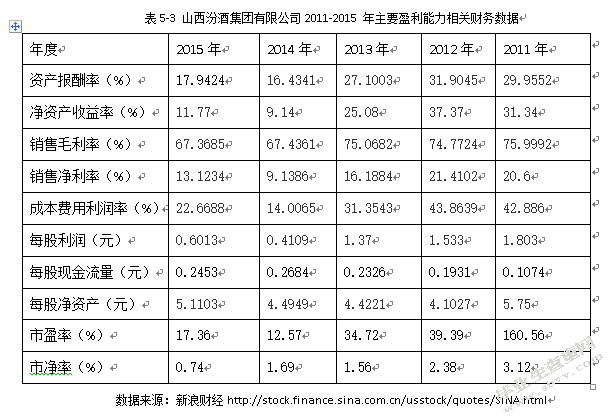 上市公司盈利能力分析——以山西汾酒为例