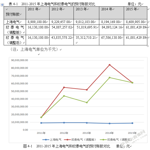 上市公司应收账款造假及其对报表的影响——以欣泰电气为例