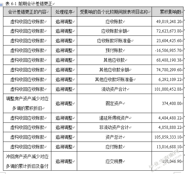 上市公司应收账款造假及其对报表的影响——以欣泰电气为例