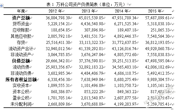 万科企业股份有限公司财务报表分析