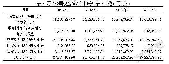 万科企业股份有限公司财务报表分析