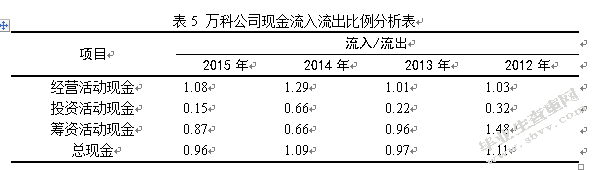 万科企业股份有限公司财务报表分析