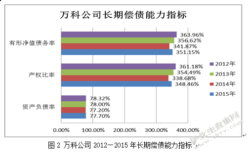 万科企业股份有限公司财务报表分析