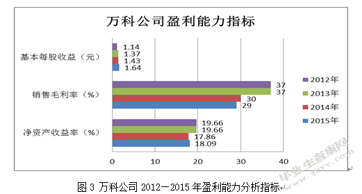万科企业股份有限公司财务报表分析