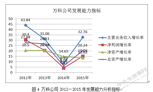万科企业股份有限公司财务报表分析