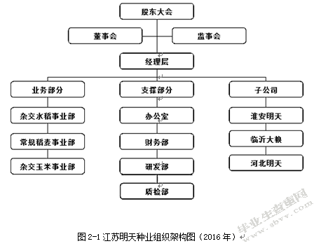 种子企业人力资源管理问题探究 ---以明天种业为例