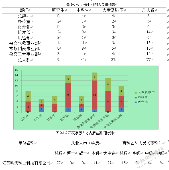 种子企业人力资源管理问题探究 ---以明天种业为例