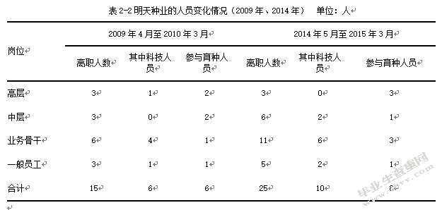 种子企业人力资源管理问题探究 ---以明天种业为例