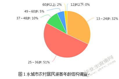 河南省永城市农村居民旅游市场开发研究