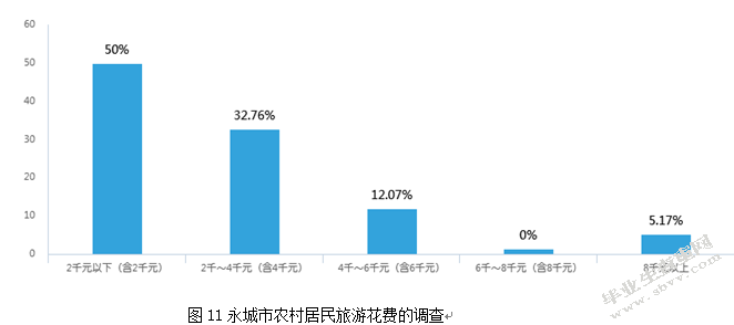 河南省永城市农村居民旅游市场开发研究