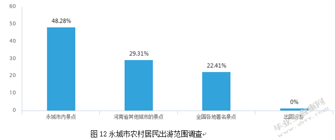 河南省永城市农村居民旅游市场开发研究