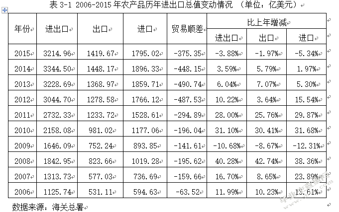 绿色贸易壁垒对中国农产品出口的影响及对策分析