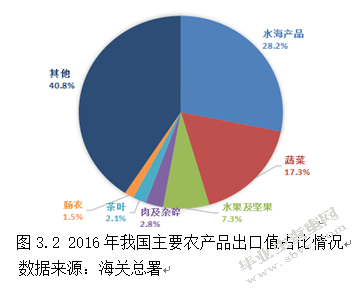 绿色贸易壁垒对中国农产品出口的影响及对策分析