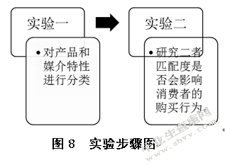 媒介选择对消费者购买行为的影响——基于认知一致性理论