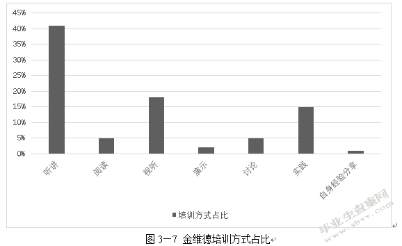 南京金维德公司员工培训有效性研究