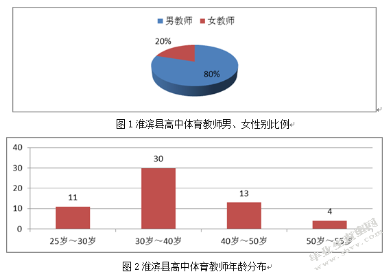 淮滨县高级中学篮球运动调查研究