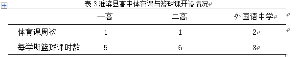 淮滨县高级中学篮球运动调查研究
