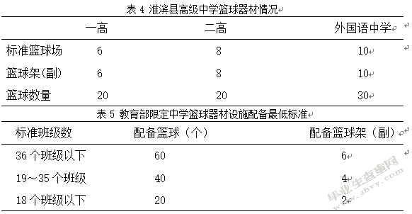 淮滨县高级中学篮球运动调查研究