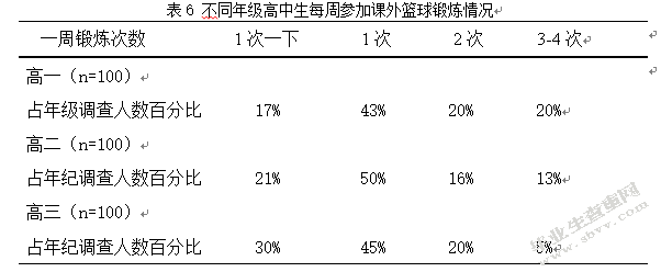 淮滨县高级中学篮球运动调查研究