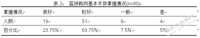 江苏师范大学体教篮球专修学生篮球裁判能力与培养状况的调查分析