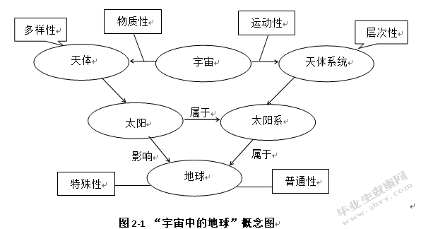 新课标下概念图在中学地理教学中的应用