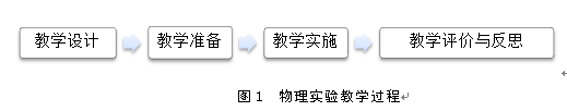 新课标下物理实验教学设计与物理师范生技能培养的关系